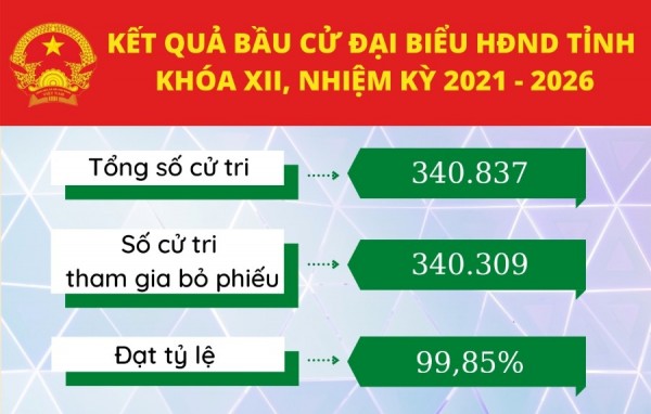 [INFOGRAPHIC] Kết quả bầu cử đại biểu HĐND tỉnh Kon Tum khóa XII, nhiệm kỳ 2021-2026