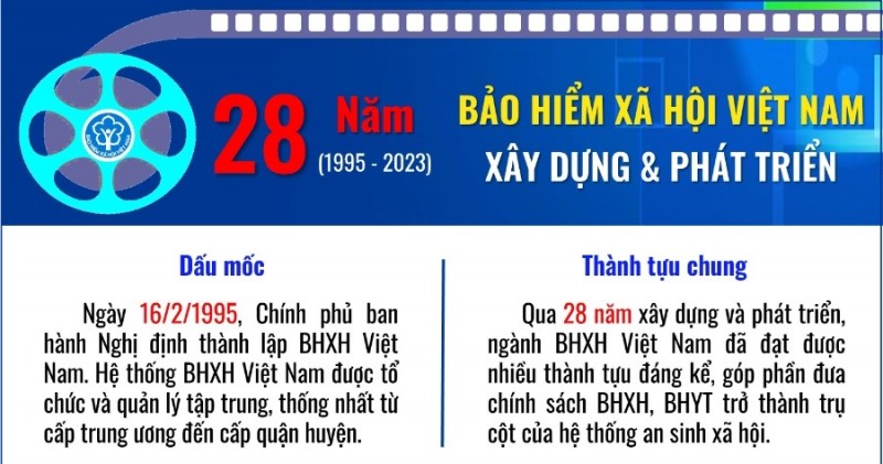 Infographic: Một số kết quả nổi bật trong 28 năm xây dựng và phát triển của ngành BHXH Việt Nam