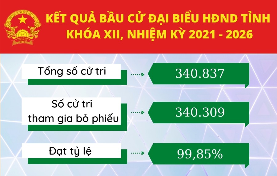 [INFOGRAPHIC] Kết quả bầu cử đại biểu HĐND tỉnh Kon Tum khóa XII, nhiệm kỳ 2021-2026